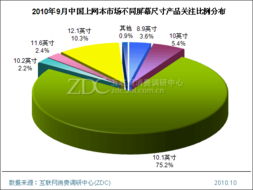 Intel Atom N450產品熱度持續(xù)攀升——調研中心月度報告解析與技術推廣服務展望