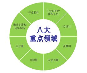 解讀《天津市軟件和信息技術(shù)服務(wù)業(yè)發(fā)展三年行動(dòng)方案》 電子商務(wù)技術(shù)開發(fā)迎來新機(jī)遇