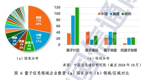 量子計(jì)算與通信 解讀《中國(guó)信通院量子信息技術(shù)發(fā)展與應(yīng)用研究報(bào)告（2024）》