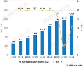 2018年中國(guó)大健康產(chǎn)業(yè)細(xì)分市場(chǎng)規(guī)模、前景分析與新一代信息技術(shù)的發(fā)展機(jī)遇